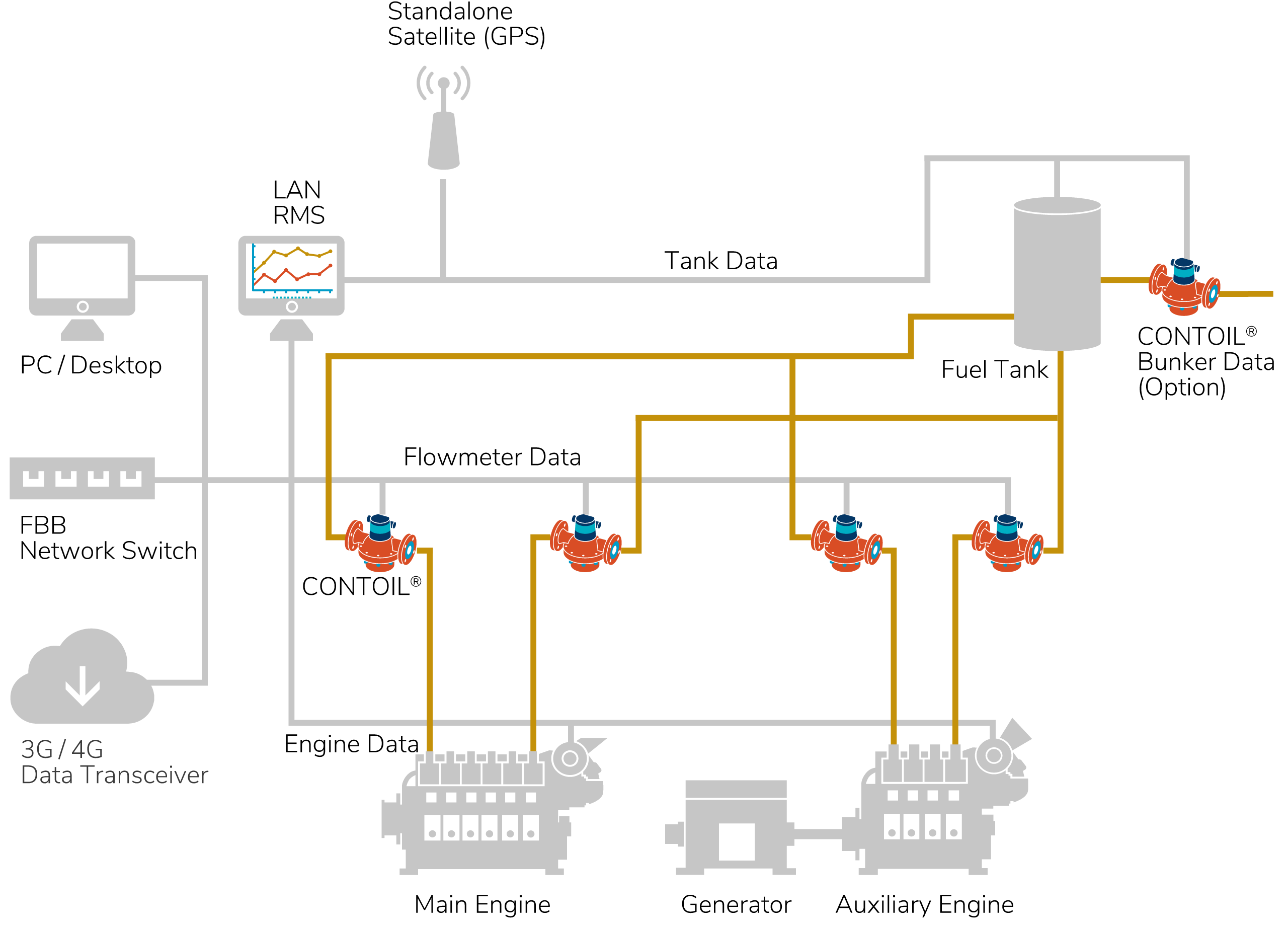 remote monitoring system for marine vessels, ships Aquametro