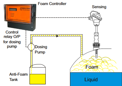 IMA foam detection and control system from Hycontrol