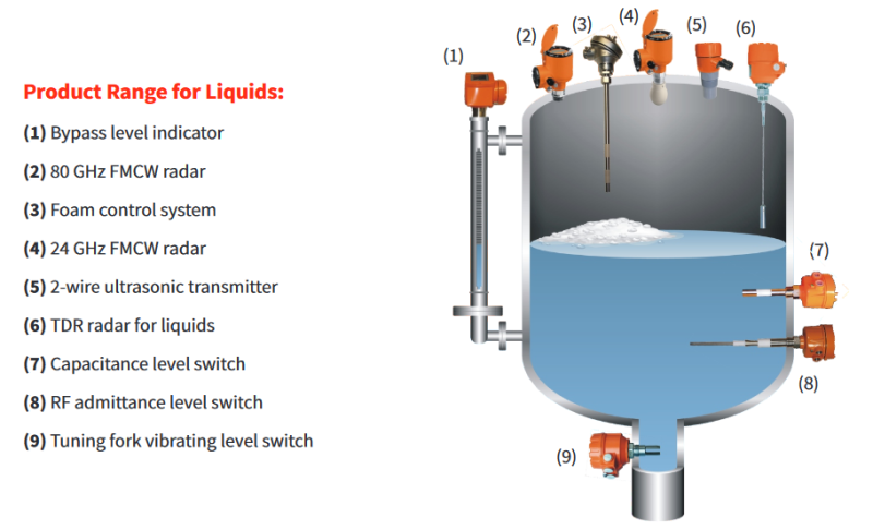Hycontrol level measurement for liquids: FMCW radar, TDR and ultrasonic, RF Admittance, Tunig Fork Vibrating Level switch, Bypass level indicator, foam control, Capacitance Level switch, 