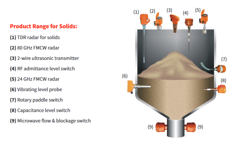 Hycontrol level measurement for solids: FMCW radar, TDR and ultrasonic, RF Admittance, Vibrating Level Probe, Rotary Pedal Switch, Capacitance Level switch, Microwave switch