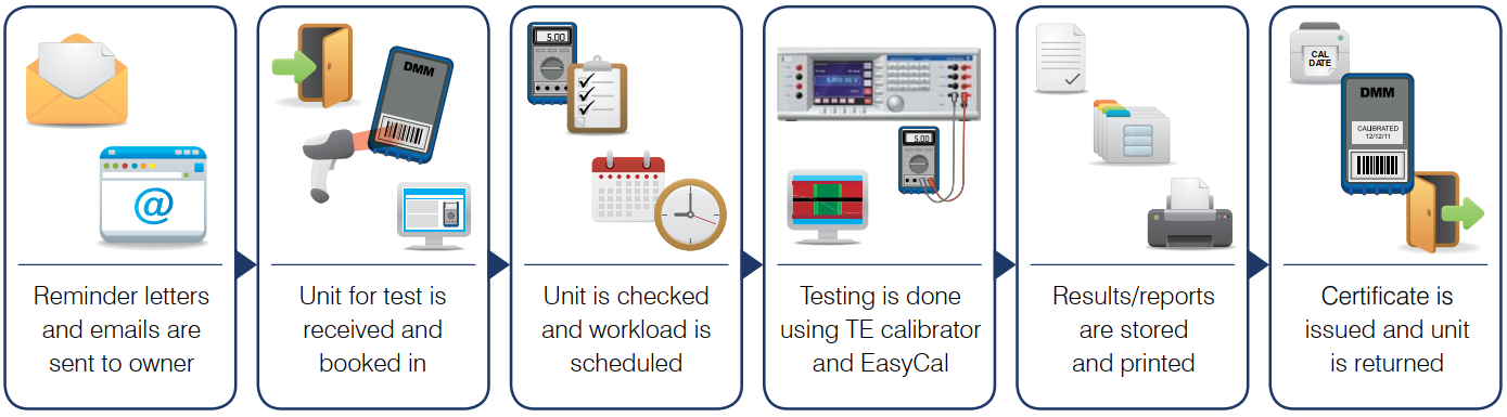 Time Electronics Calibration Process