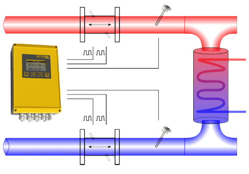 Metra Heat Measurement